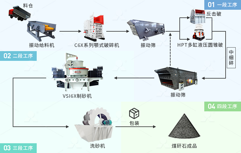 煤矸石破碎加工工艺