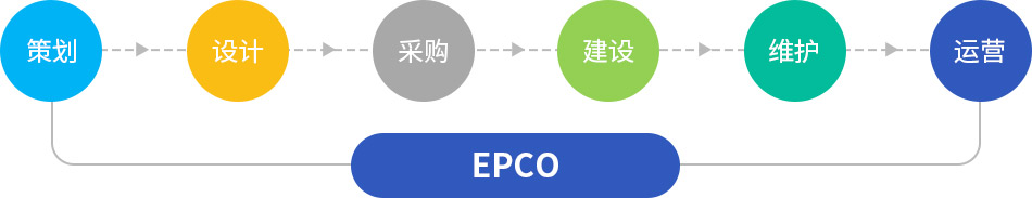 EPCO—矿山代运营新模式